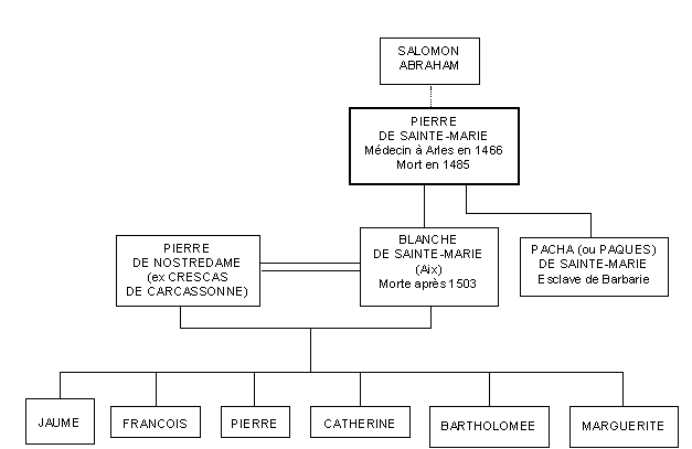 Gnalogie de Pierre de Sainte-Marie